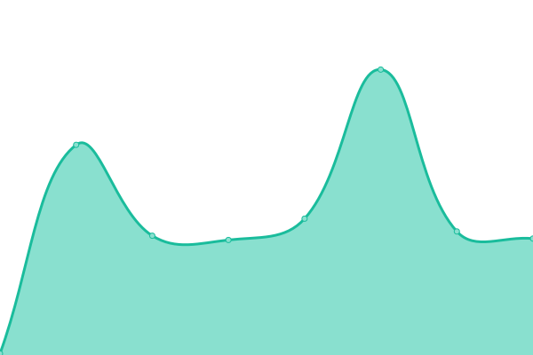 Response time graph